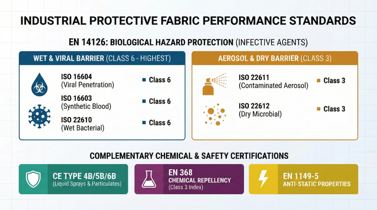 Critical Safety Standards: EN 14126 and Chemical Resistance